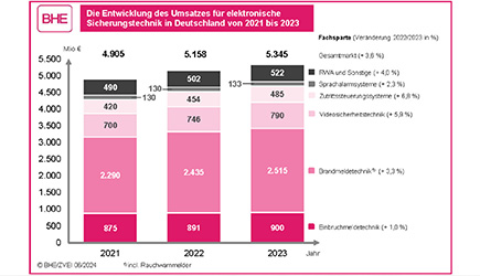 Renewed growth in the German market for electronic security technology