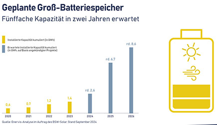 BSW-Solar prognostiziert Verfünffachung der Groß-Batteriespeicher-Kapazität bis 2026